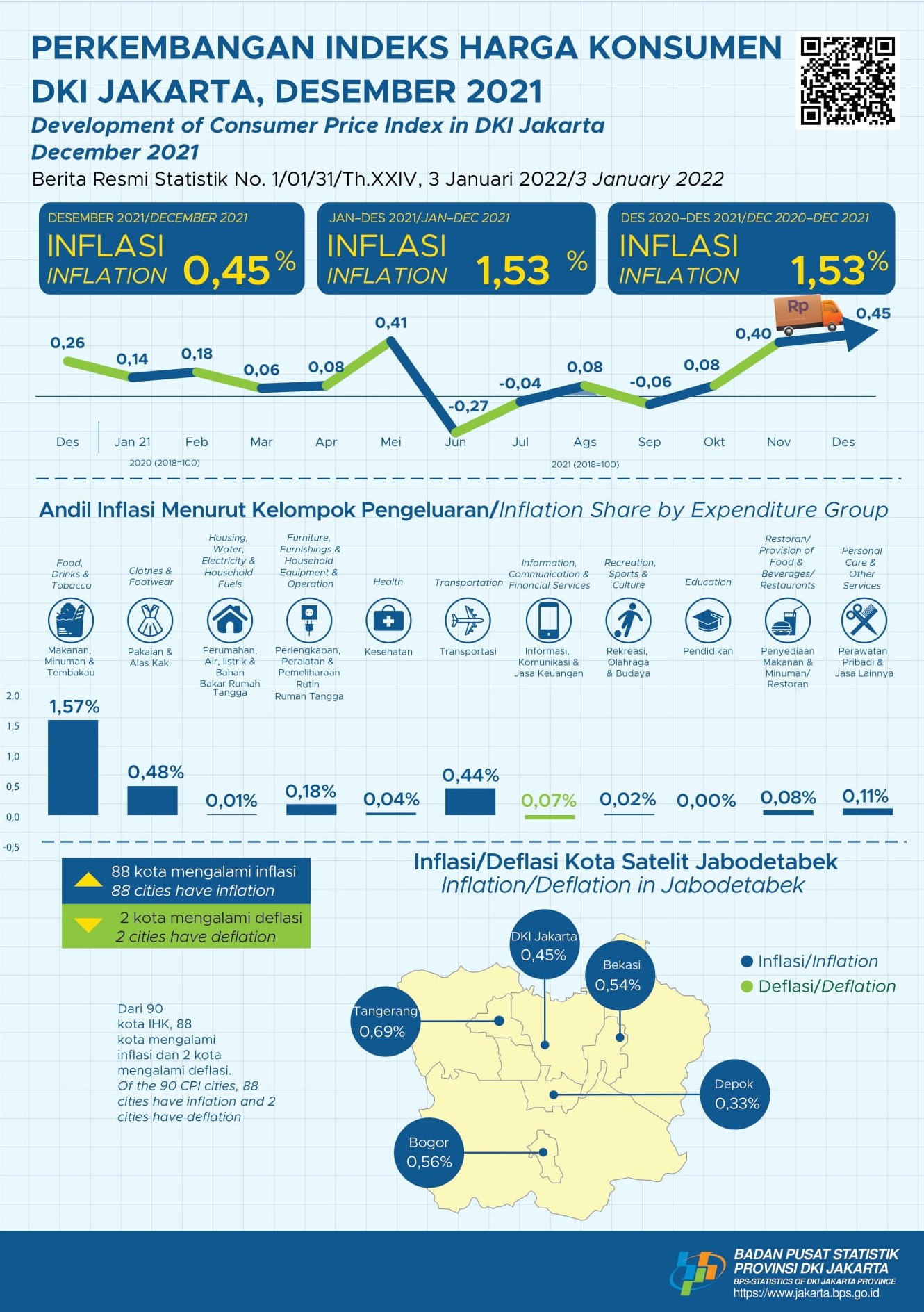 Inflasi Jakarta Kembali Melonjak di Akhir Tahun 2021