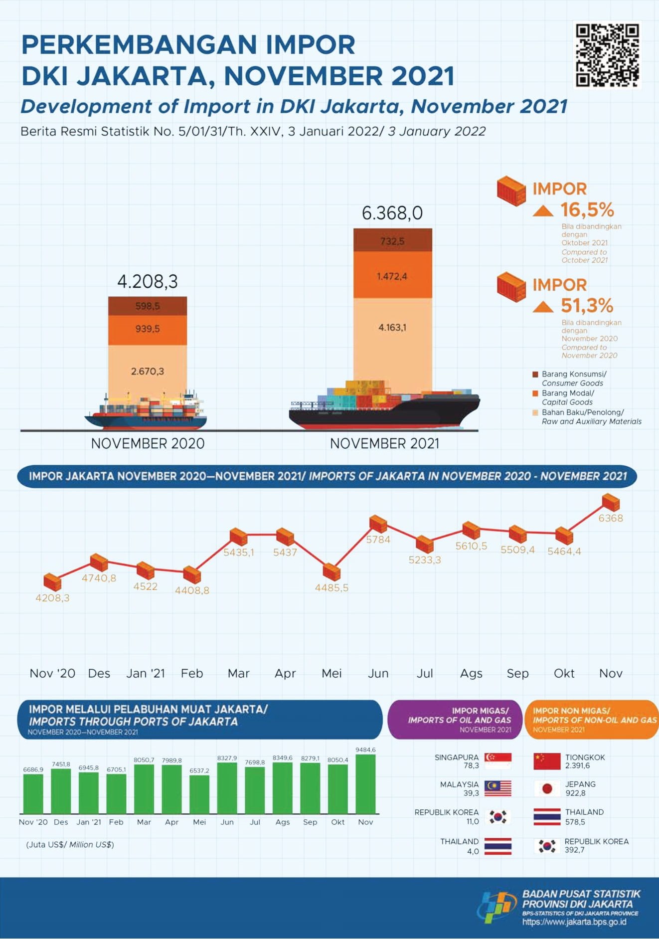 Impor Jakarta pada November 2021 Tertinggi Selama Wabah COVID-19