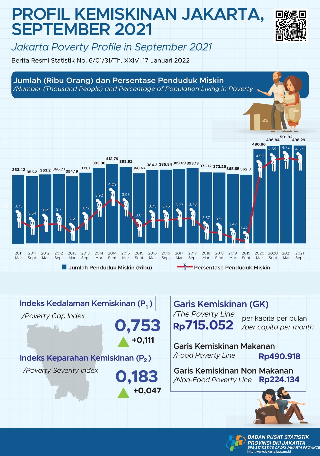 Kondisi Kemiskinan Jakarta di Masa Wabah COVID-19