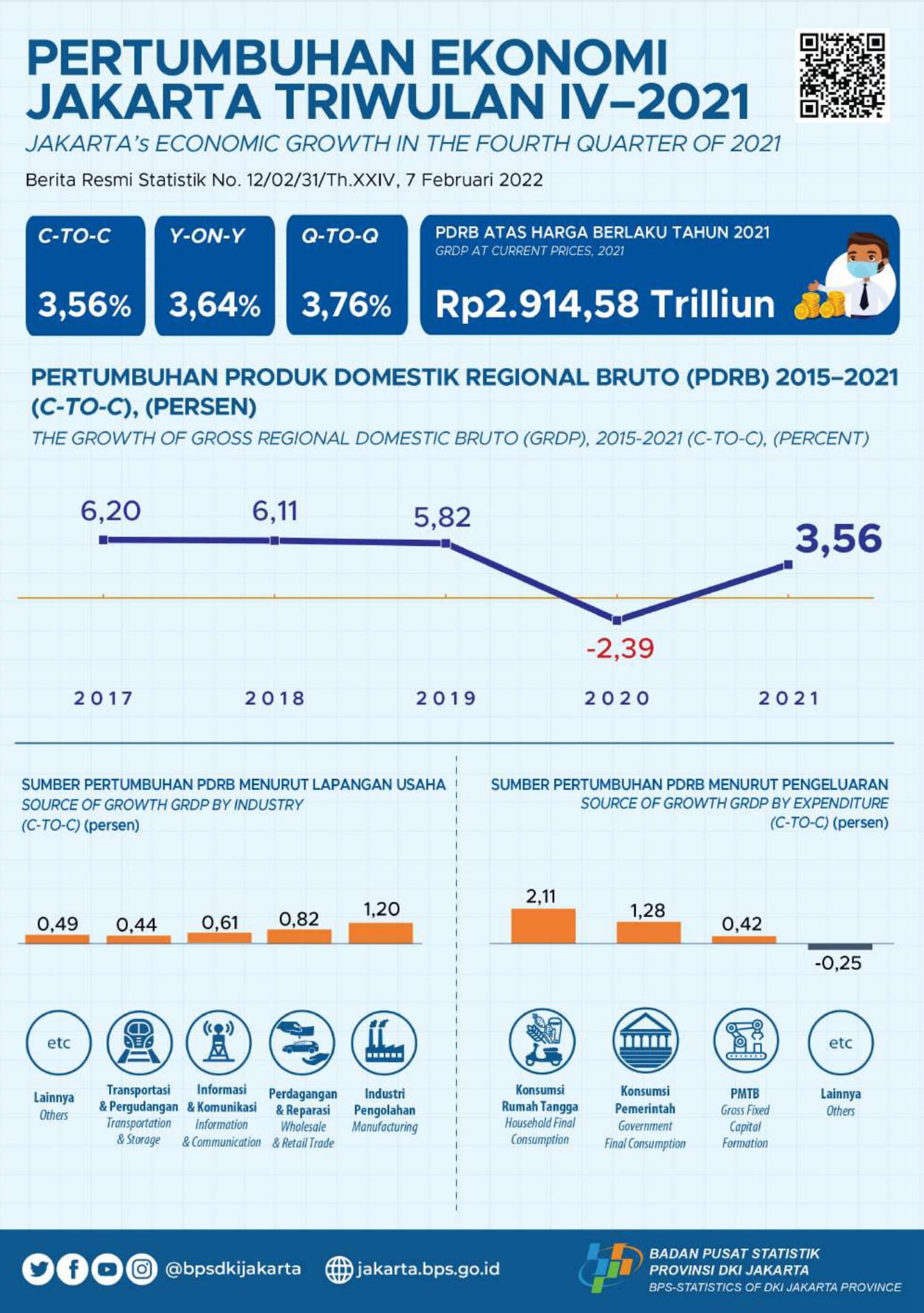 Perekonomian Jakarta Tumbuh Positif di Tengah Pandemi