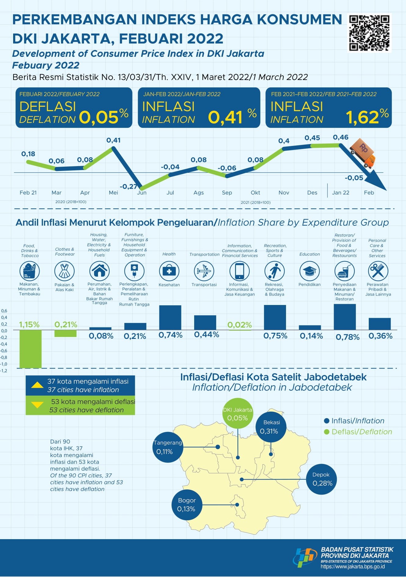 Deflasi Perdana di Tahun 2022
