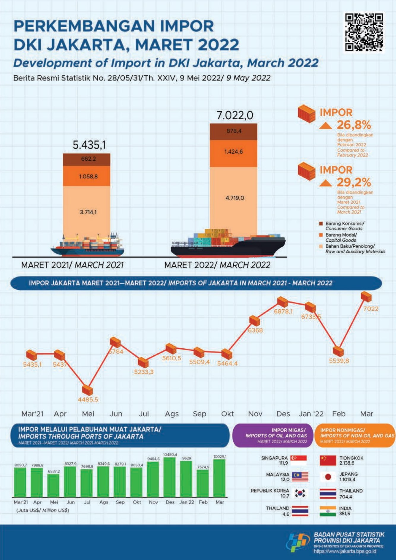 Tembus USD 7 Miliar, Impor Jakarta Cetak Sejarah