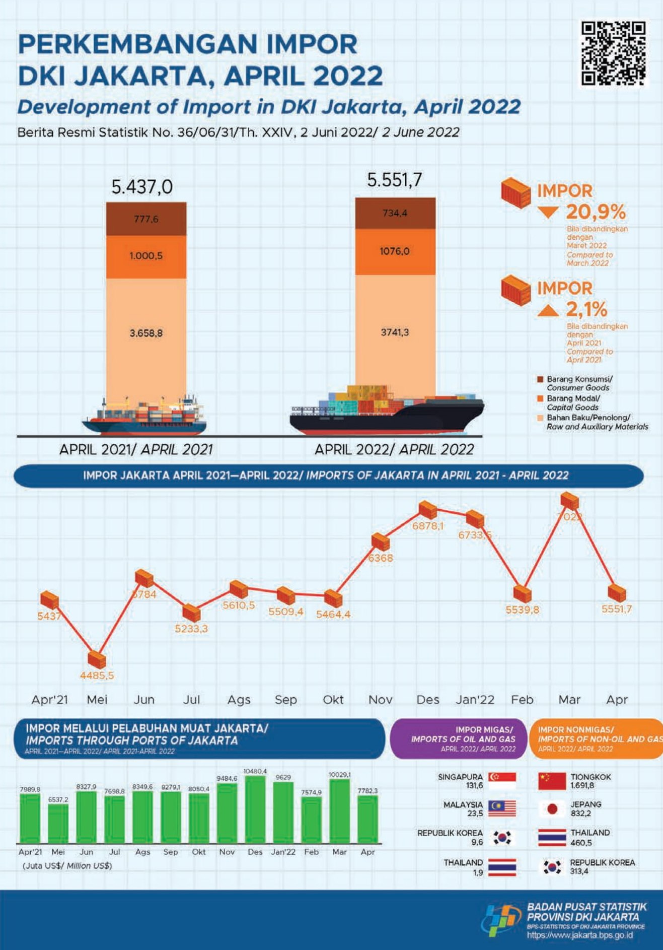 Tren Peningkatan Impor Terus Berlanjut
