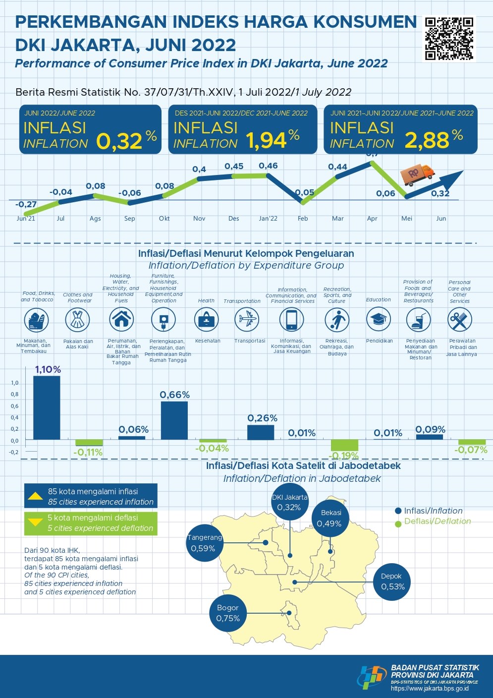 Inflasi Jakarta Mulai Naik di Juni 2022