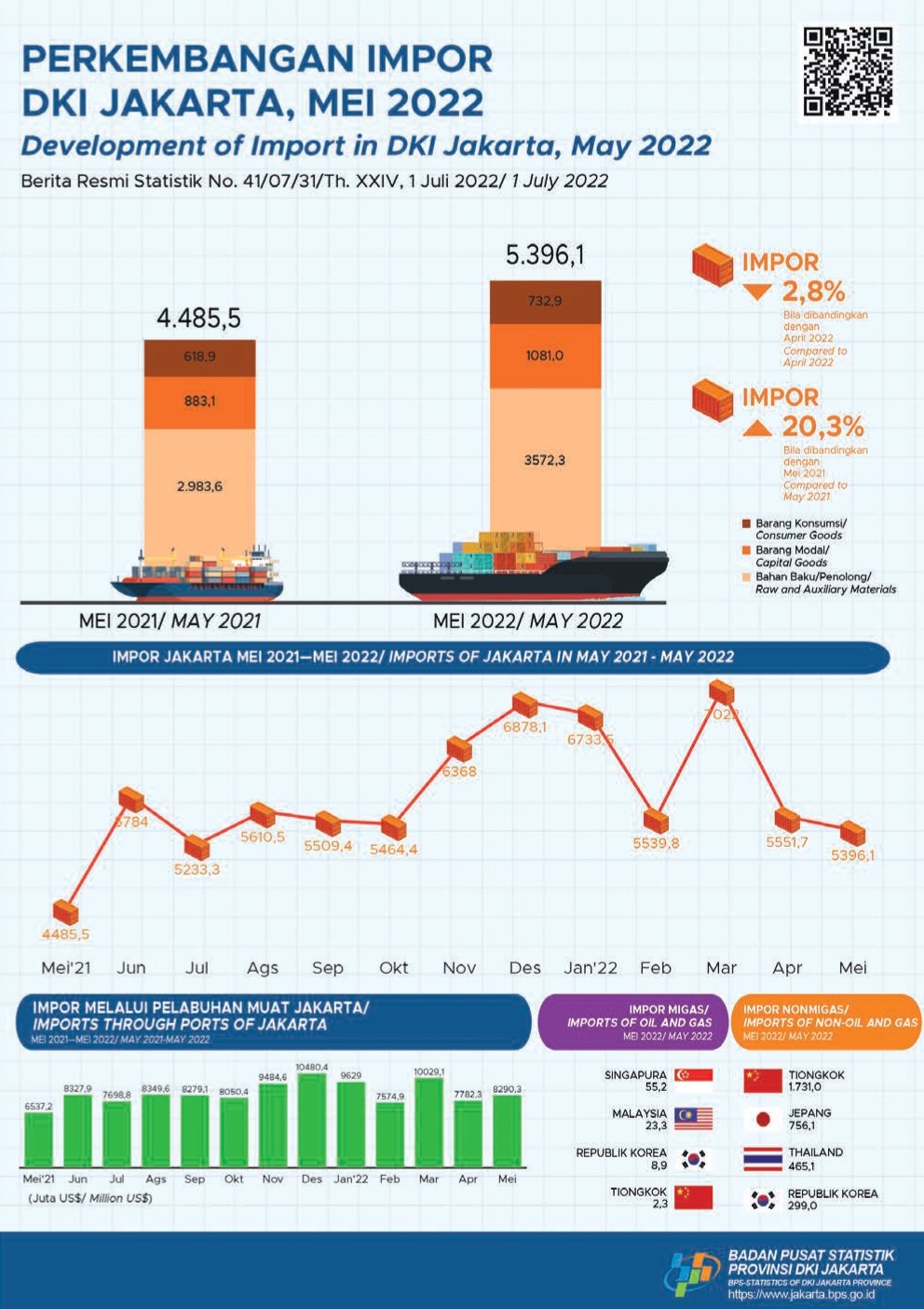Impor Jakarta Masih Terpantau Aman