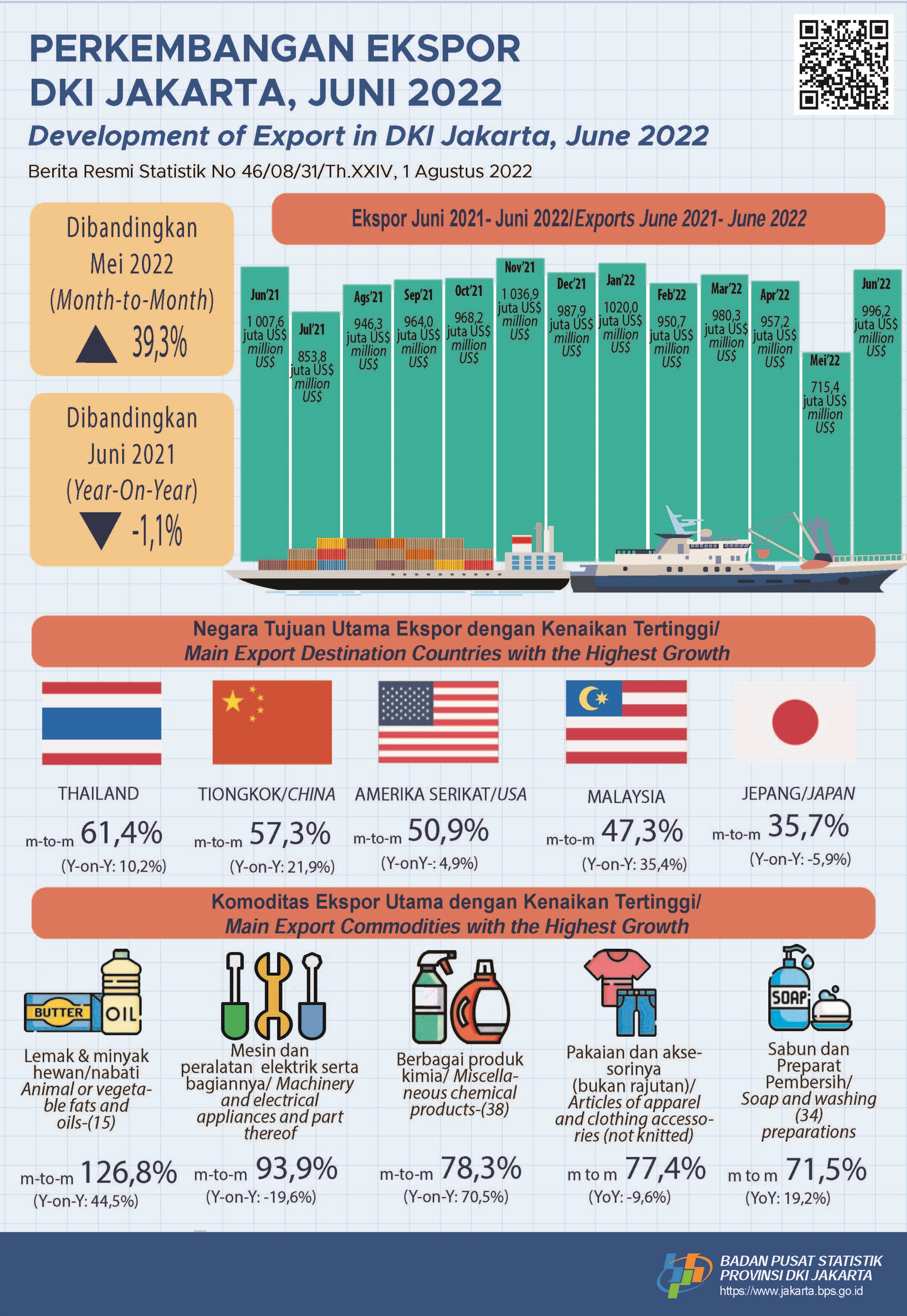Ekspor Jakarta Tumbuh Positif Ditengah Ketidakpastian Perekonomian Global