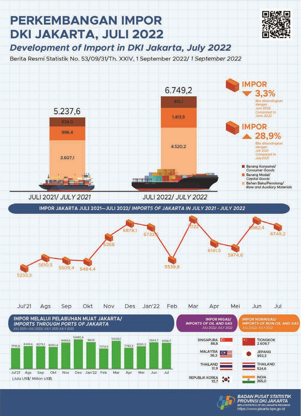 Impor Year-on-Year Meningkat, Jakarta Alami Pemulihan Ekonomi