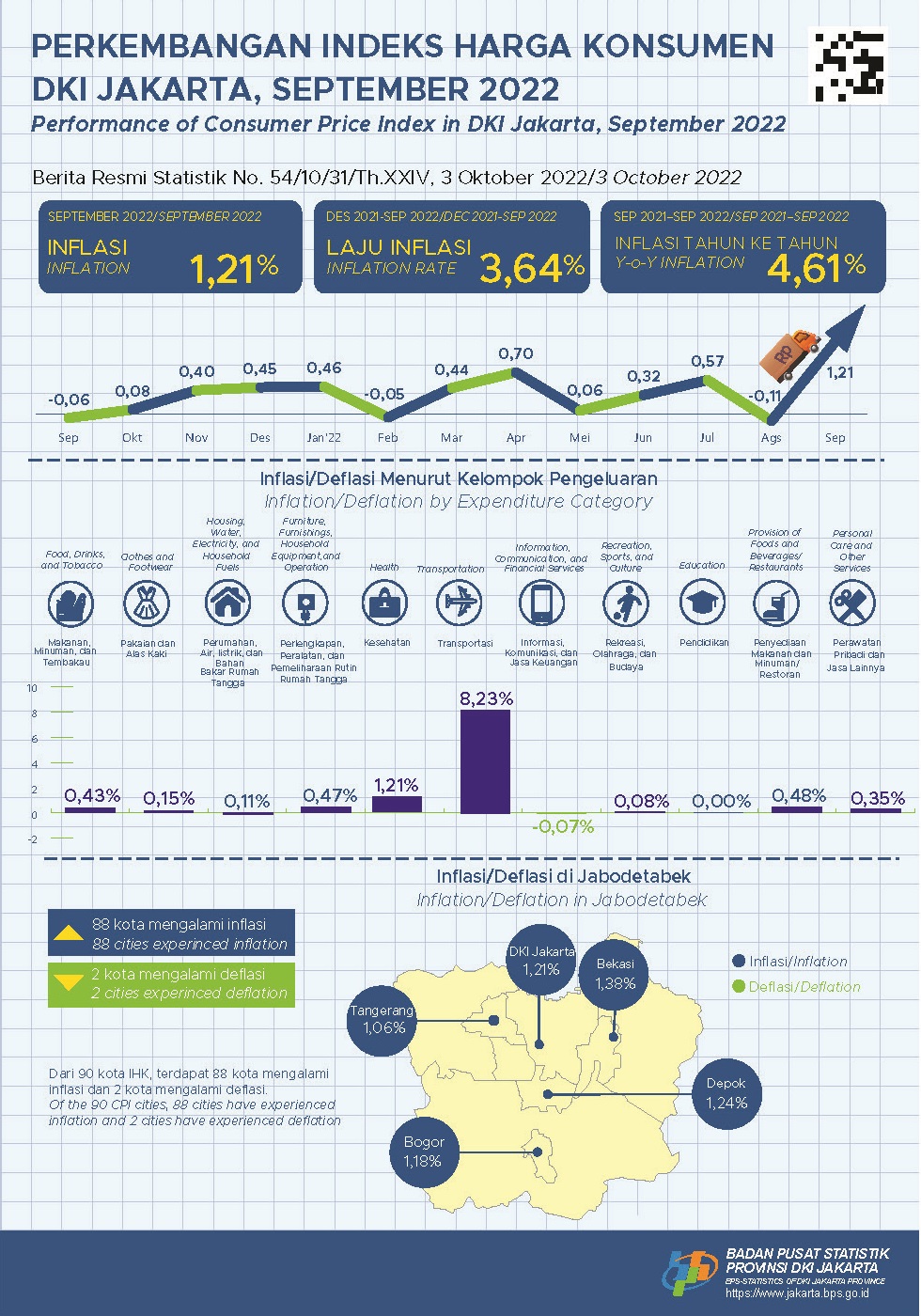 Inflasi Jakarta Sentuh Level Tertinggi