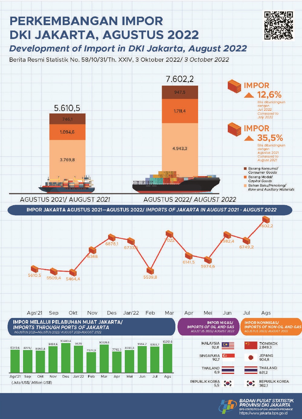 Impor Jakarta Cetak Rekor Sepanjang Sejarah