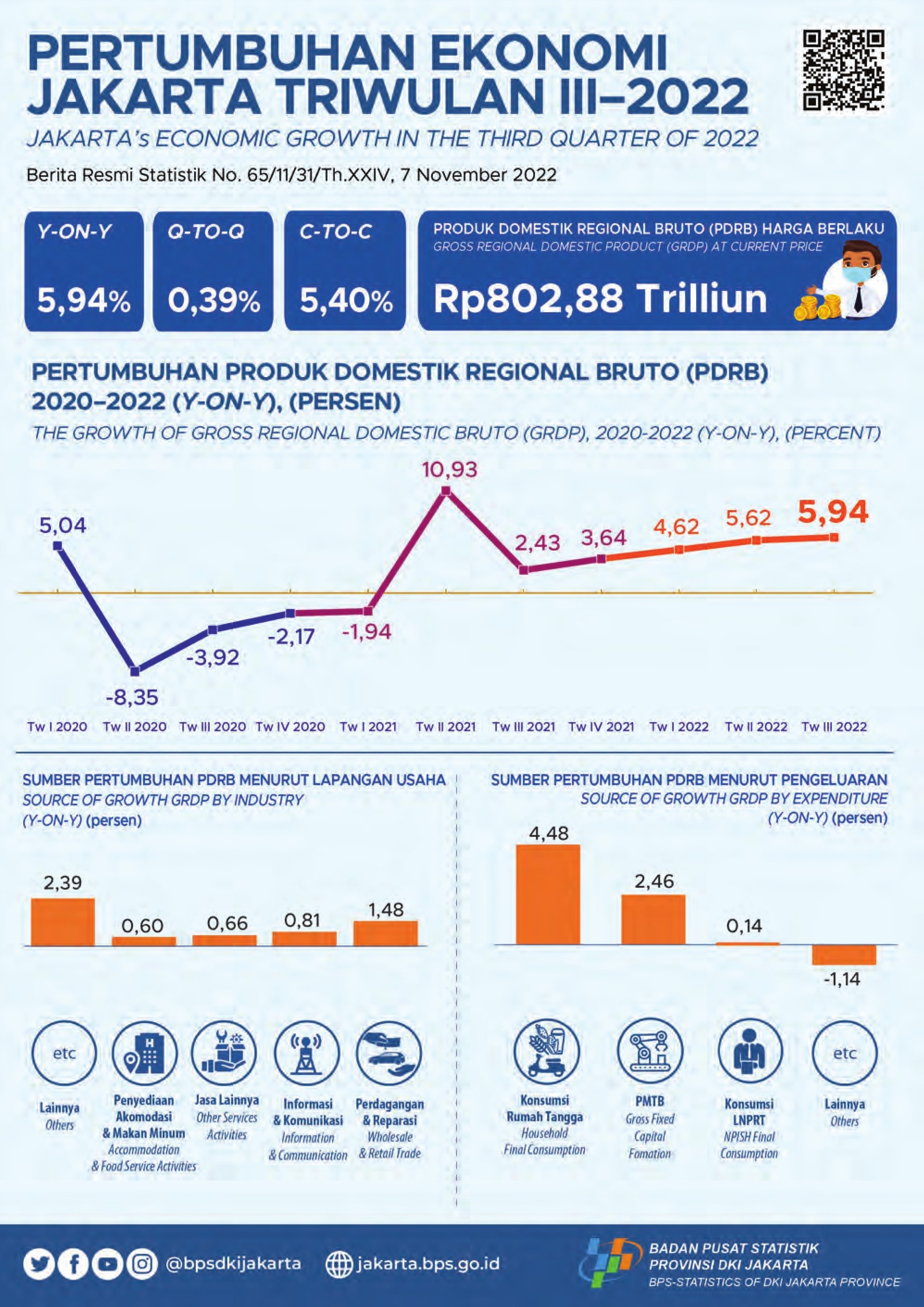 Perekonomian Jakarta Masih Mengalami Pertumbuhan