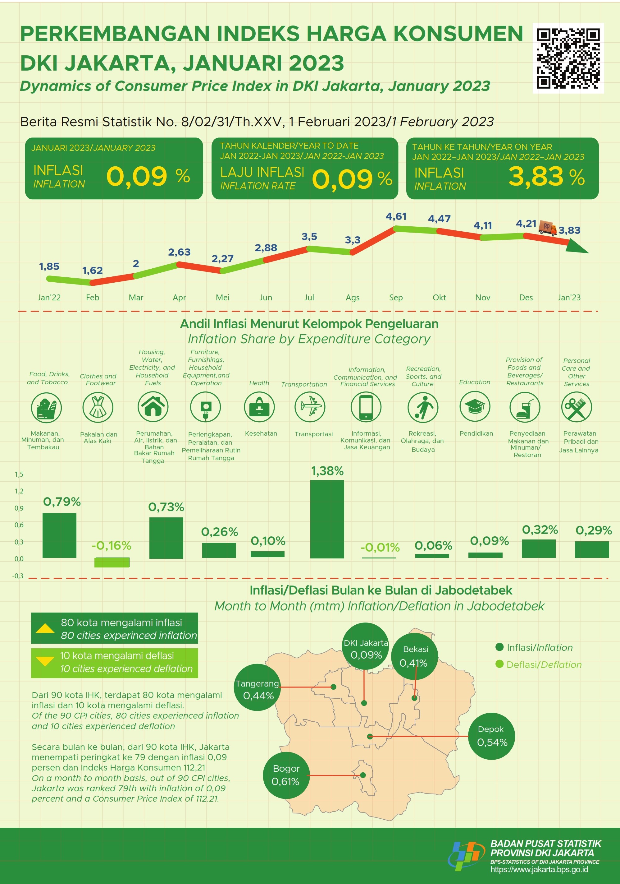 Inflasi Jakarta di Awal Tahun 2023
